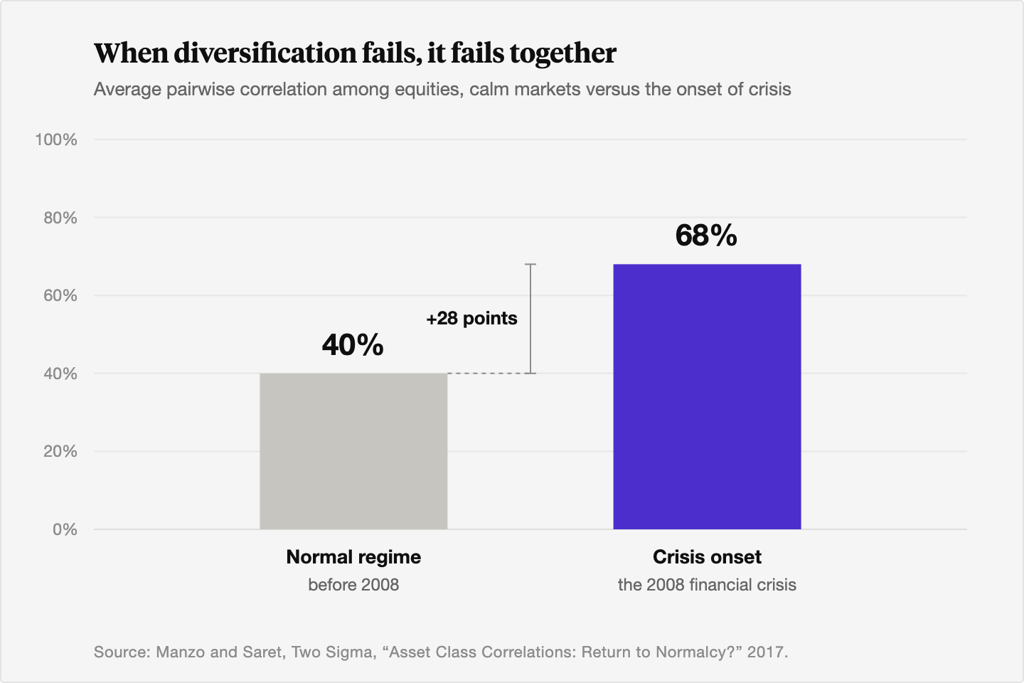 Two-bar comparison of average pairwise equity correlation: roughly 40 percent in the normal regime before 2008 versus about 68 percent at the 2008 crisis onset, a jump of 28 points as assets moved as one