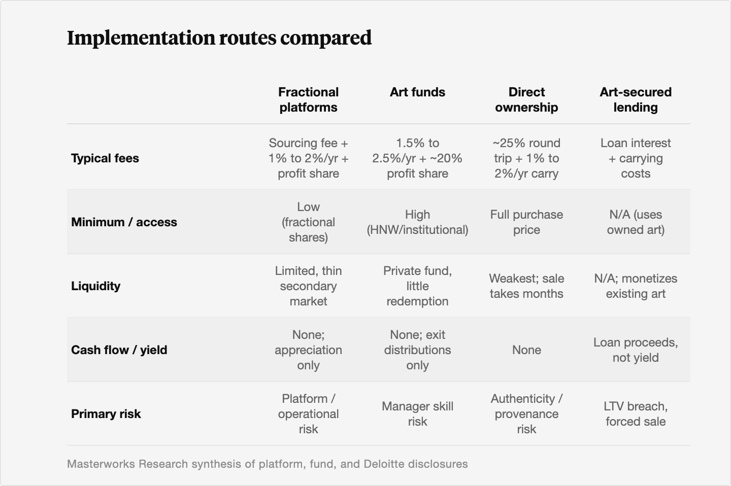 Table comparing fractional platforms, art funds, direct ownership, and art-secured lending across typical fees, minimum access, liquidity, cash flow, and primary risk.