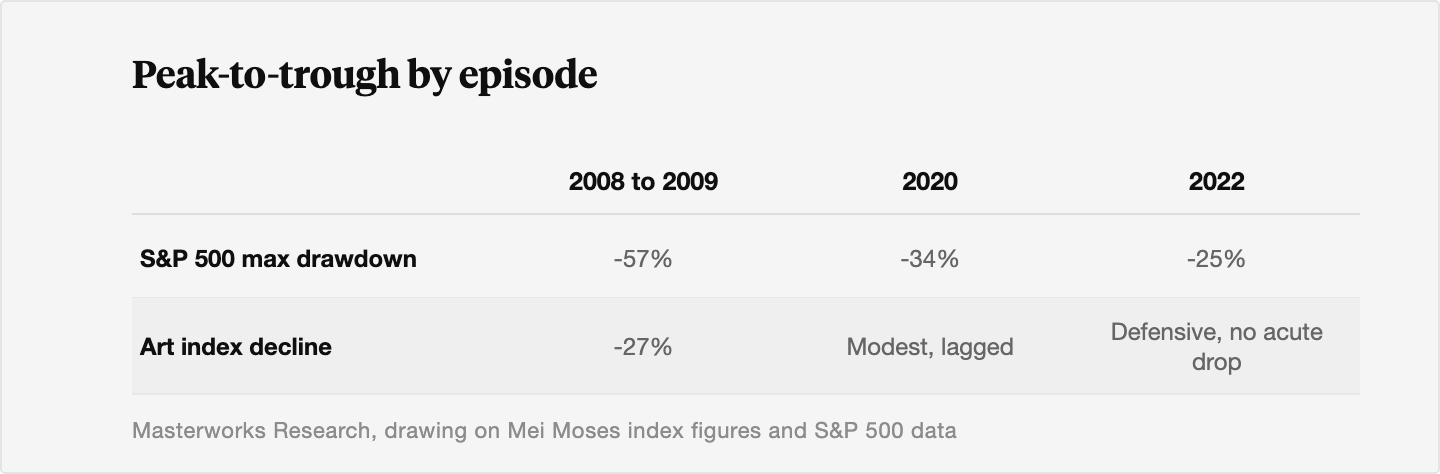 Table comparing S&P 500 maximum drawdowns of about 57 percent in 2008 to 2009, 34 percent in 2020, and 25 percent in 2022 against a contemporary art index decline of about 27 percent in 2008 to 2009 and a modest, lagged decline in 2020 and 2022.