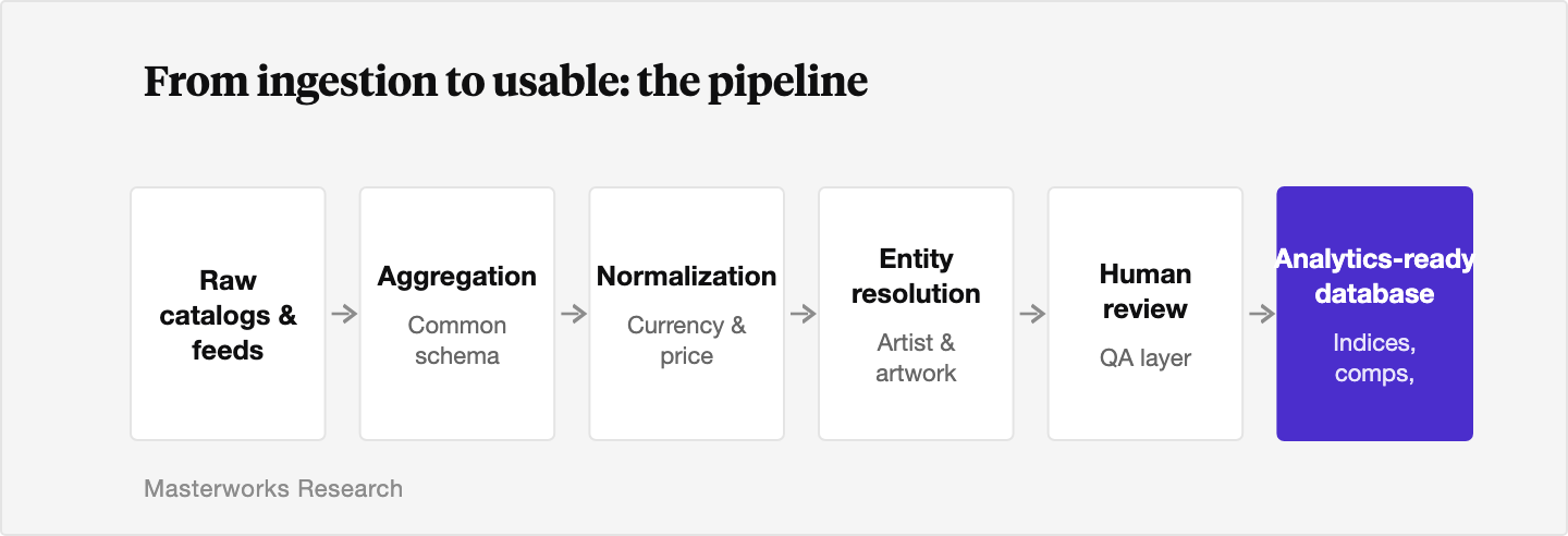 Flow diagram showing raw catalogs and feeds moving through aggregation, currency and price normalization, artist and artwork entity resolution, and human review, ending in an analytics-ready database that feeds indices, comps, and models.