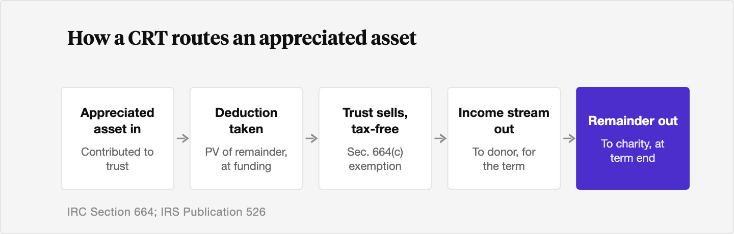Flow diagram showing an appreciated asset contributed to the trust, a deduction taken at funding, the trust selling the asset tax free, an income stream paid to the donor for the term, and the remainder passing to charity at the end.