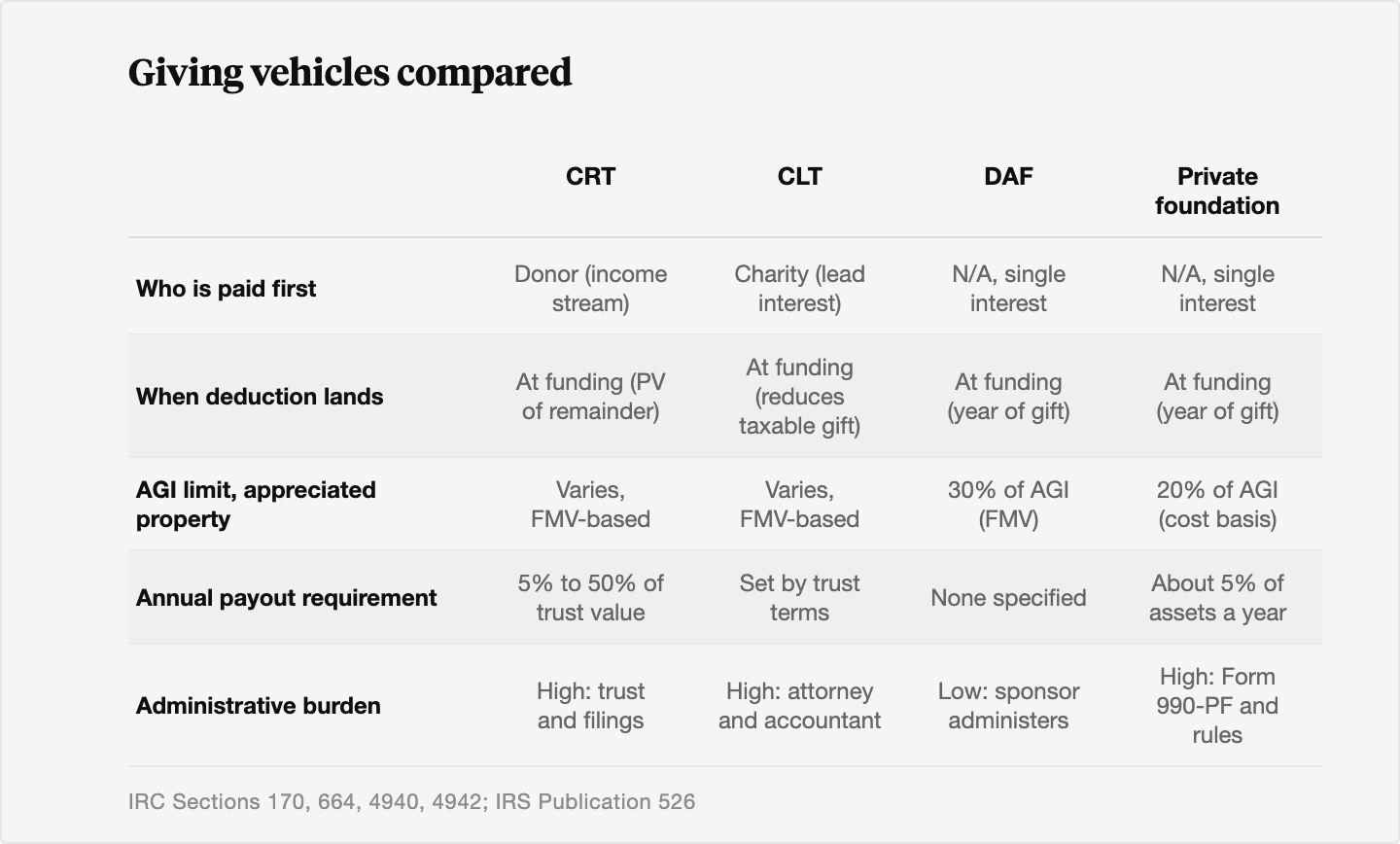 Table comparing charitable remainder trusts, charitable lead trusts, donor-advised funds, and private foundations on who is paid first, when the deduction lands, the AGI deduction limit for appreciated property, any annual payout requirement, and administrative burden.