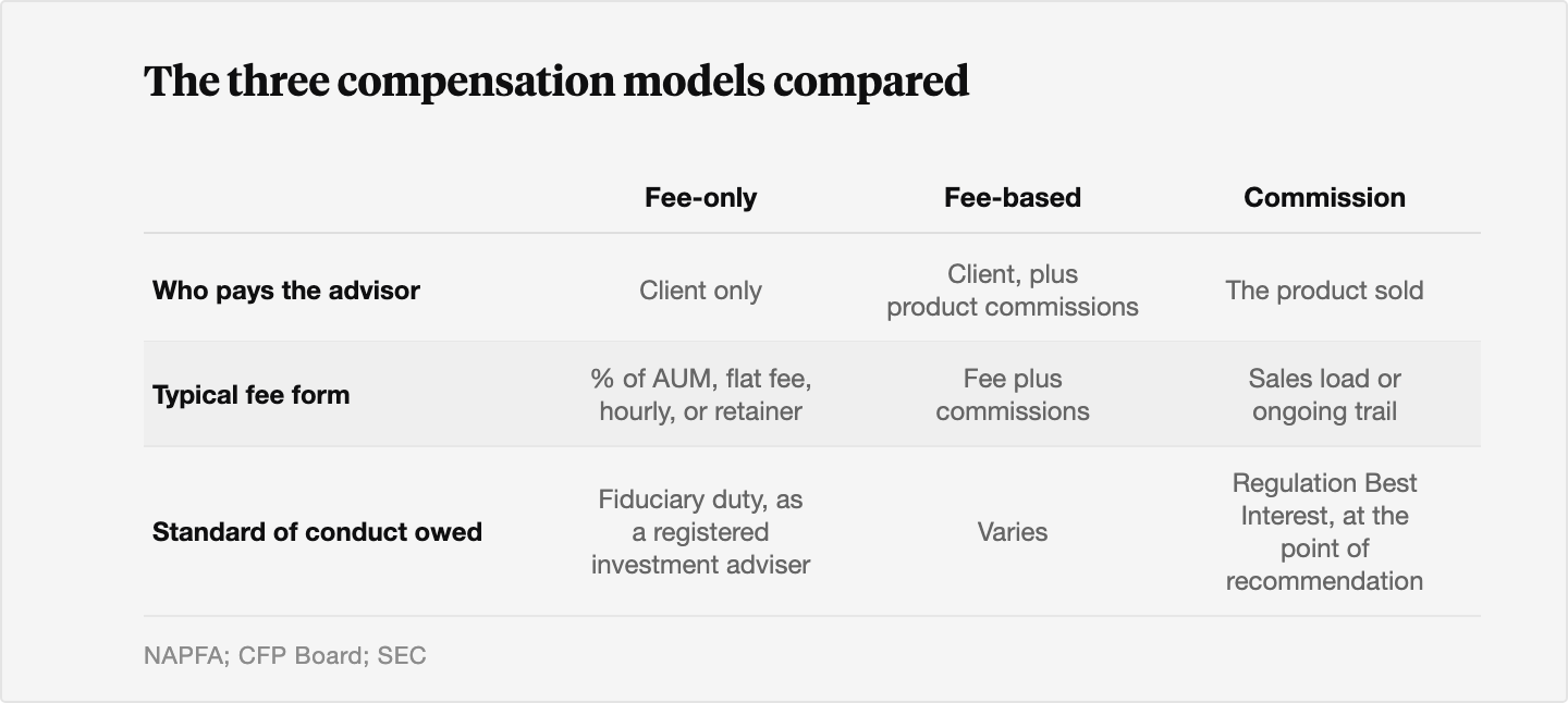 Table comparing fee-only, fee-based, and commission advisors across who pays them, the typical form the fee takes, and the standard of conduct each owes the client.