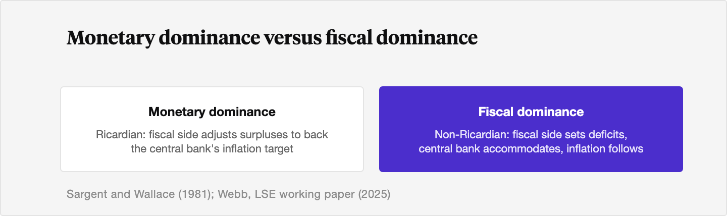 Two-state diagram contrasting monetary dominance, where the fiscal authority adjusts surpluses to back the central bank's inflation target, with fiscal dominance, where the fiscal authority sets deficits that the central bank must accommodate and long-run inflation follows fiscal needs.