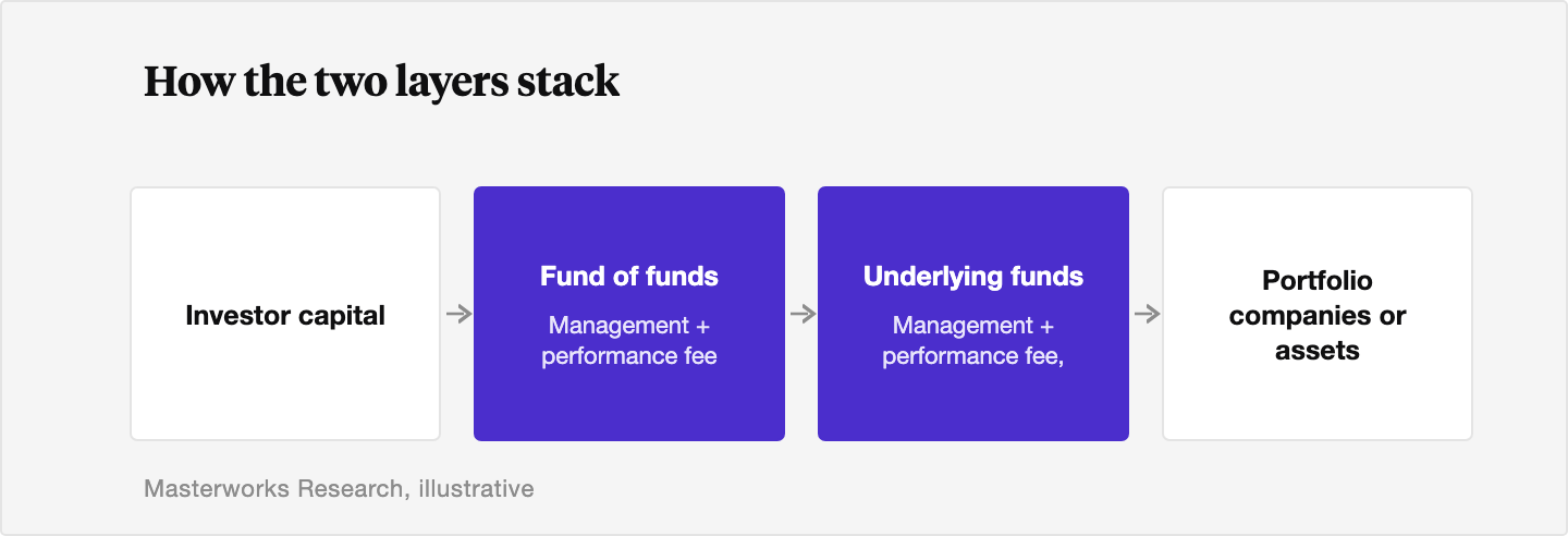 Schematic flow showing investor capital passing into a fund of funds, which charges its own management and performance fee, then out to underlying funds, which charge management and performance fees again, before reaching the portfolio companies or assets.