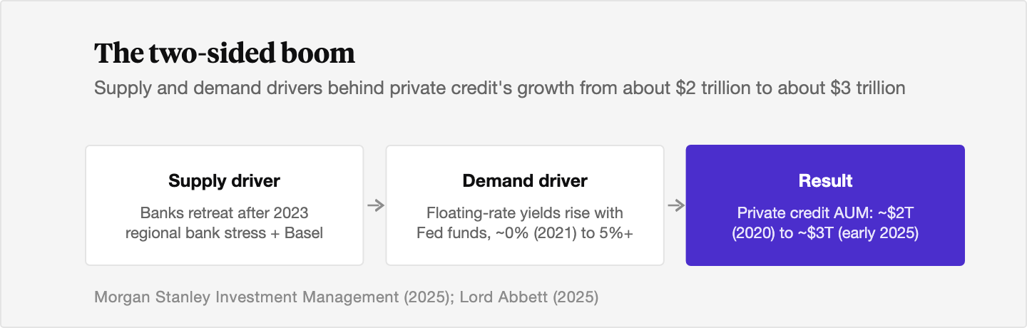 Flow diagram showing a supply driver of banks retreating after 2023 regional bank stress and Basel III endgame capital rules, and a demand driver of floating-rate yields rising with the Fed funds rate from near zero in 2021 to above 5 percent by mid-2023, converging in private credit assets under management growing from about 2 trillion dollars in 2020 to roughly 3 trillion dollars in early 2025.