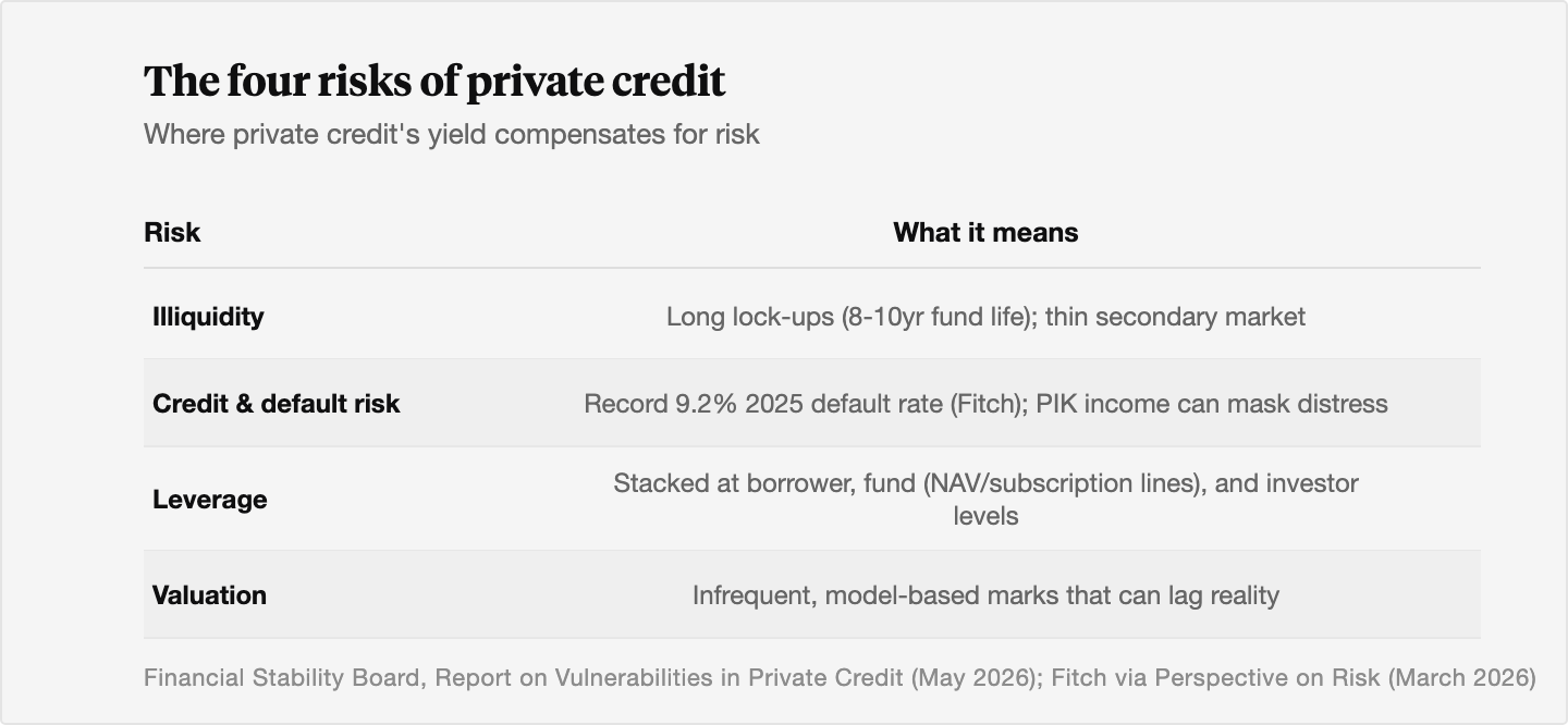 Table listing four private credit risks: illiquidity from long lock-ups and a thin secondary market, credit and default risk including a record 9.2 percent default rate in 2025 and PIK income that can mask distress, leverage stacked at the borrower, fund, and investor levels, and valuation based on infrequent, model-based marks that can lag reality.