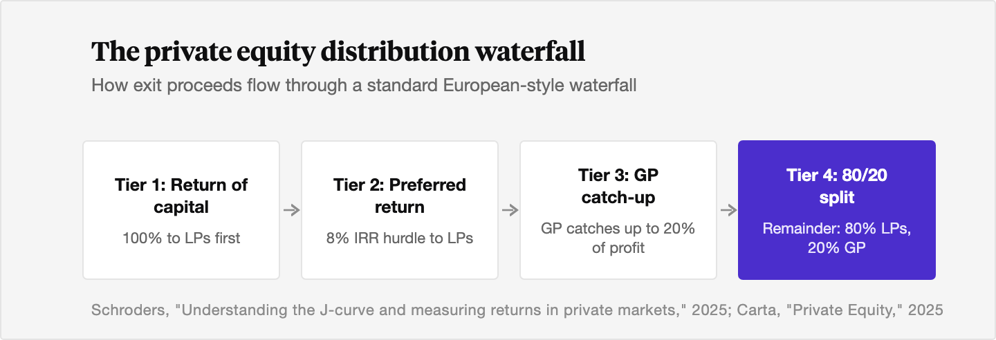 Flow diagram of the four-tier private equity distribution waterfall: return of capital to LPs first, then an 8 percent preferred return to LPs, then a GP catch-up to 20 percent of profit, then an 80/20 split of remaining profit between LPs and the GP.