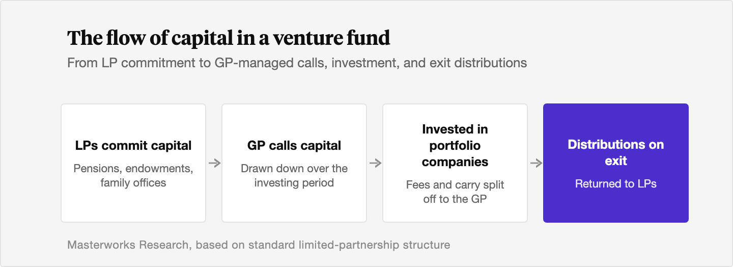 Flow diagram tracing venture fund capital from LP commitments, through GP-managed capital calls into portfolio companies, to distributions back to LPs on exit, with fees and carried interest splitting off to the GP along the way.