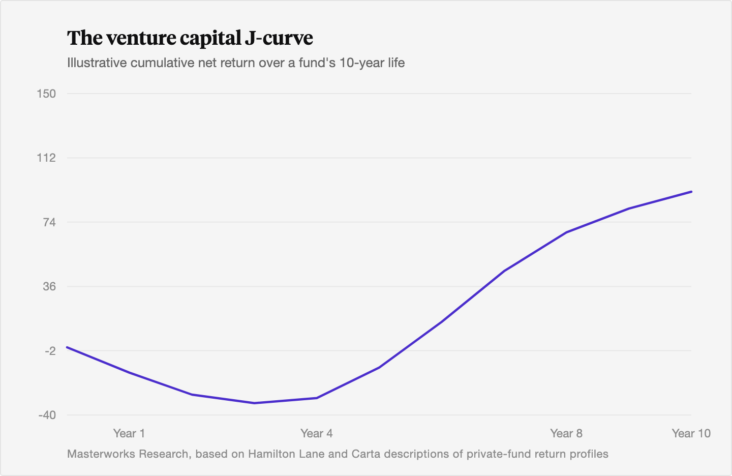 Illustrative line chart of a venture fund's cumulative net return over ten years, showing a negative trough from year one through year four as fees and early markdowns weigh on the fund, then an upward turn from year five through year eight as exits begin.