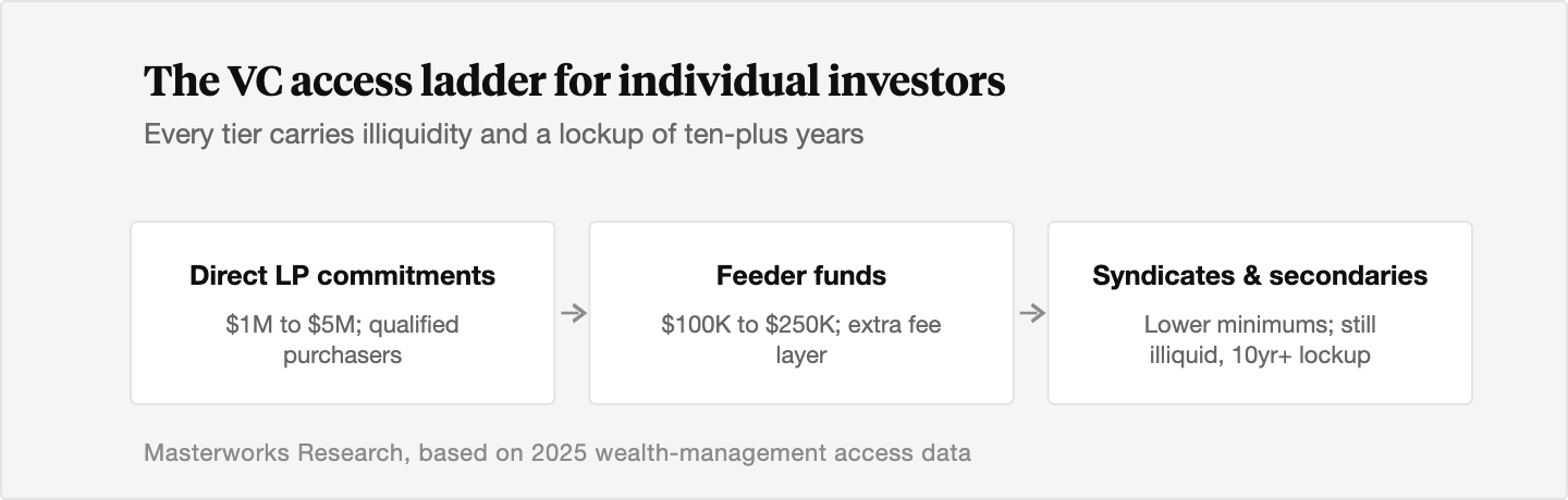Flow diagram of the venture capital access ladder for individual investors: direct LP commitments of 1 million to 5 million dollars requiring qualified purchaser status, feeder funds at 100,000 to 250,000 dollars with an extra fee layer, and syndicates and secondaries as a lower-minimum entry point, with illiquidity and a lockup of ten years or more at every tier.