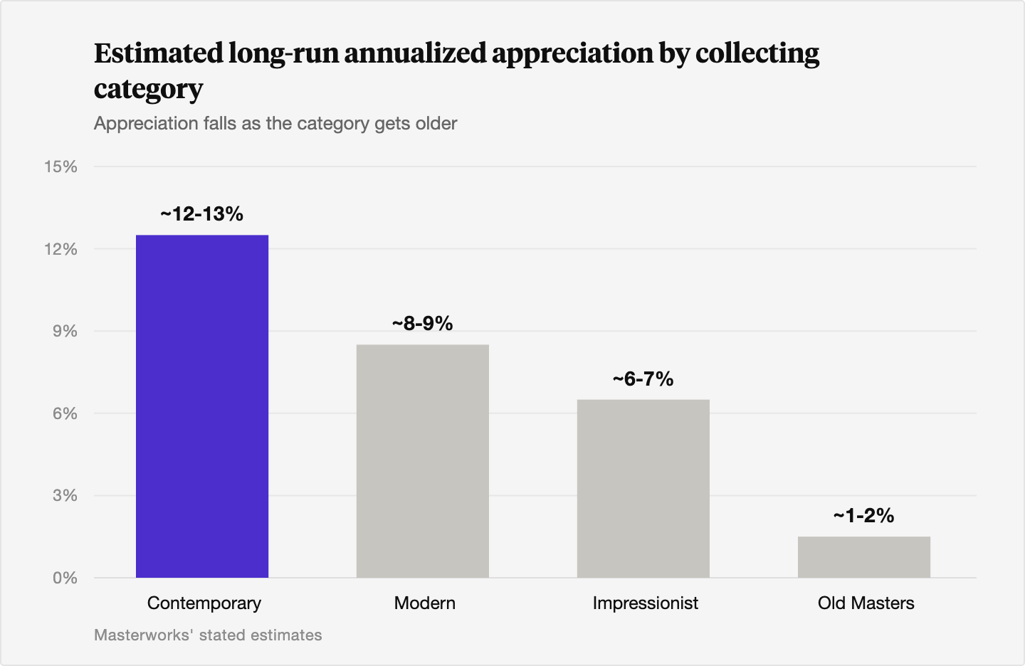 Bar chart of Masterworks' estimated long-run annualized appreciation by collecting category: Contemporary roughly 12 to 13 percent, Modern roughly 8 to 9 percent, Impressionist roughly 6 to 7 percent, and Old Masters roughly 1 to 2 percent, showing appreciation falling as the category gets older.