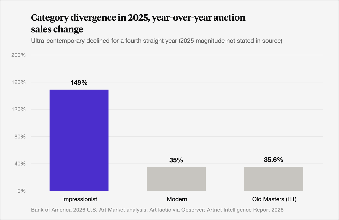 Bar chart of 2025 year-over-year auction sales change by category: Impressionist up about 149 percent, Modern up about 35 percent, and Old Masters up about 35.6 percent in the first half, while ultra-contemporary declined for a fourth straight year with no specific 2025 figure stated in the source.