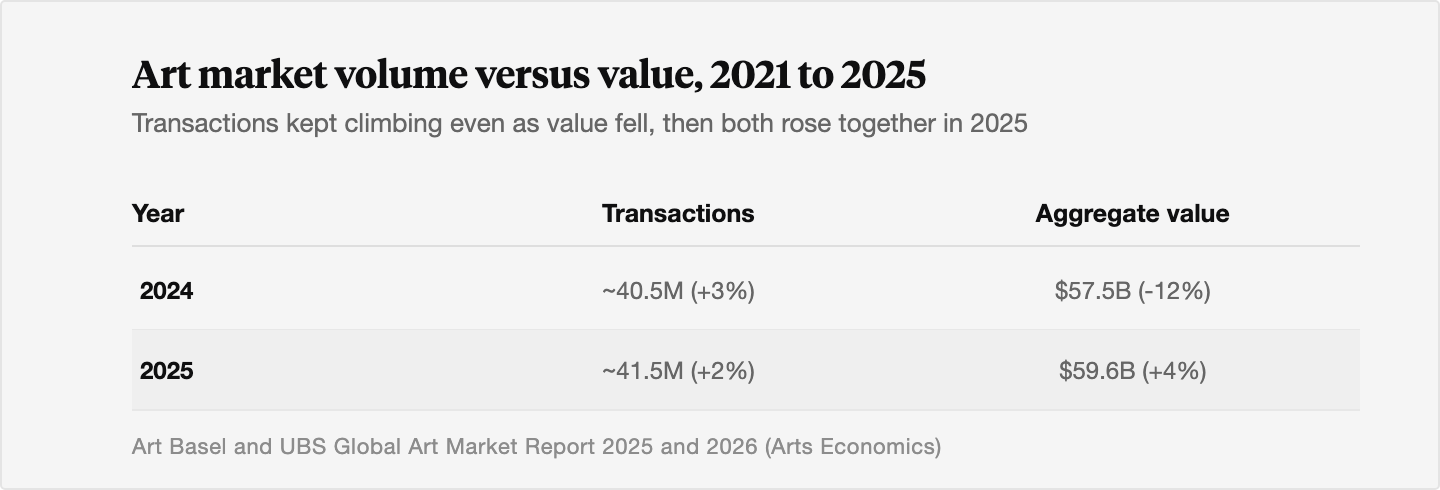 Table comparing art market transactions and aggregate sales value for 2024 and 2025. Transactions rose 3 percent to about 40.5 million in 2024 and 2 percent to about 41.5 million in 2025, while aggregate value fell 12 percent to 57.5 billion dollars in 2024 before rising 4 percent to 59.6 billion dollars in 2025.