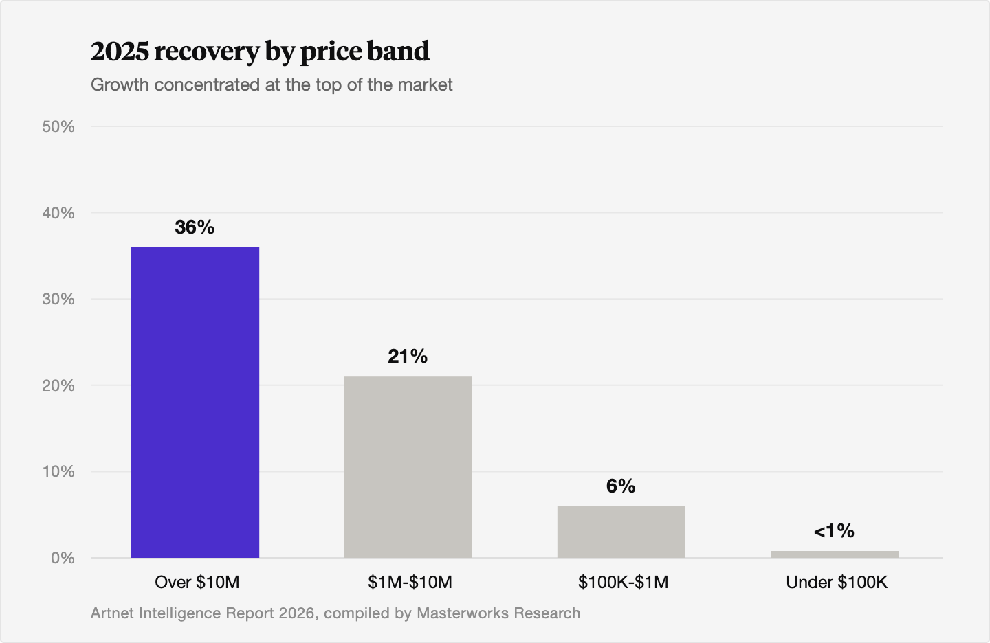 Bar chart of year-over-year value change by price band in 2025: over 10 million dollars up roughly 36 percent, 1 million to 10 million dollars up roughly 21 percent, 100 thousand to 1 million dollars up roughly 6 percent, and under 100 thousand dollars up less than 1 percent.