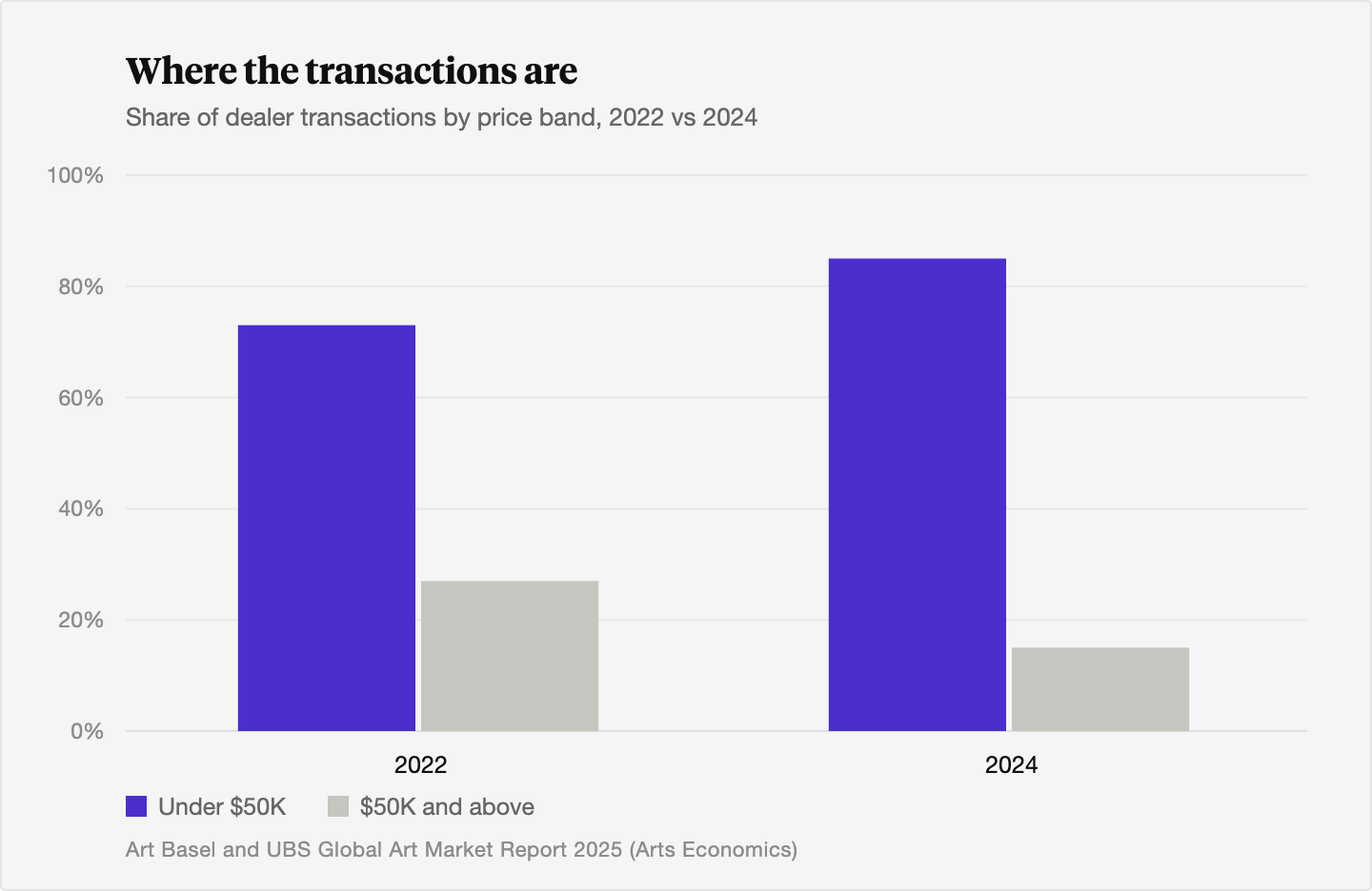 Grouped bar chart of dealer transaction share by price band in 2022 versus 2024. Works under 50,000 dollars rose from 73 percent of transactions in 2022 to 85 percent in 2024, while the remaining share priced at 50,000 dollars and above fell from 27 percent to 15 percent.