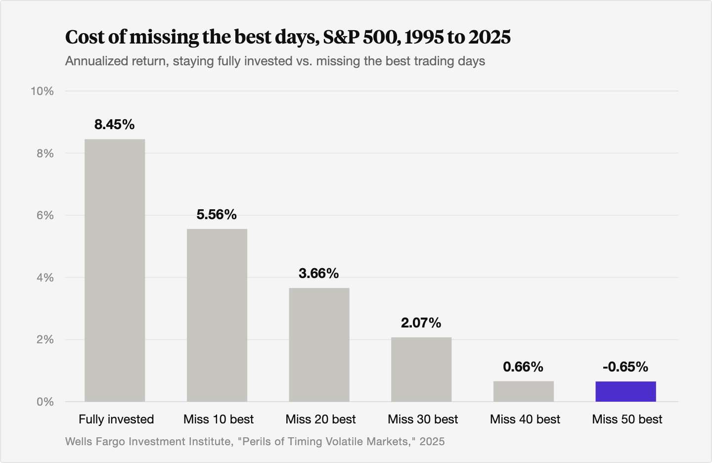 Bar chart of S&P 500 annualized returns from 1995 to 2025 falling from 8.45% fully invested to 5.56% missing the 10 best days, 3.66% missing the 20 best, 2.07% missing the 30 best, 0.66% missing the 40 best, and negative 0.65% missing the 50 best days.