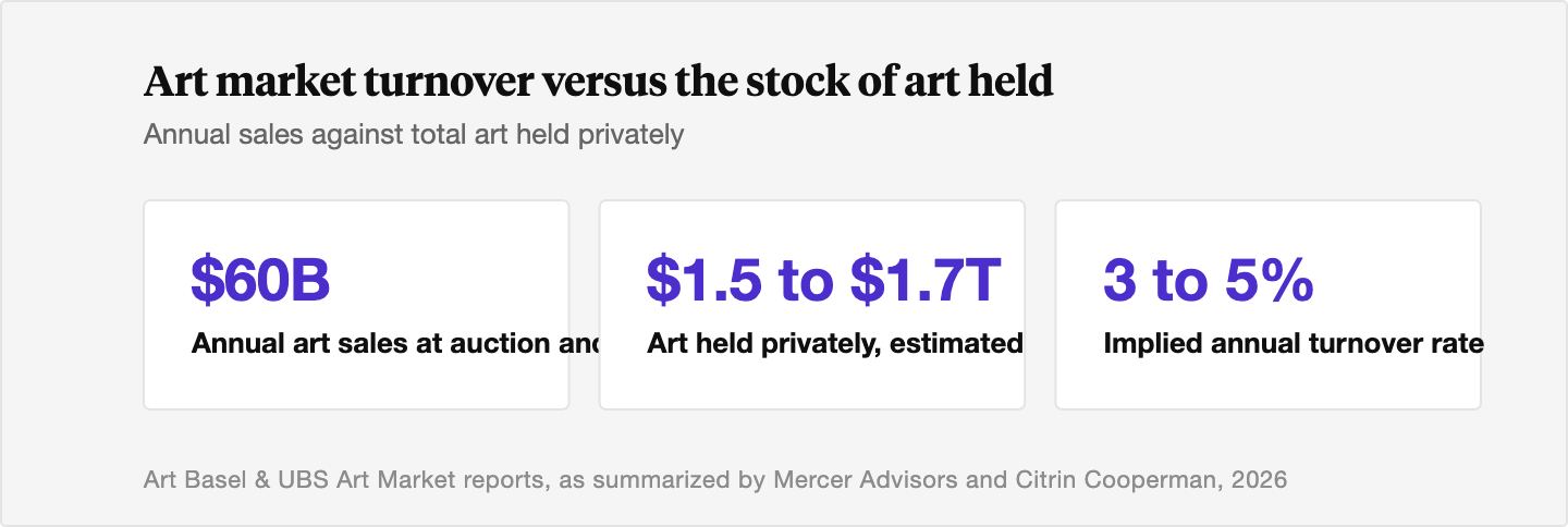 Three summary figures: roughly 60 billion dollars in annual art sales, an estimated 1.5 to 1.7 trillion dollars of art held privately, and an implied 3 to 5% annual turnover rate.