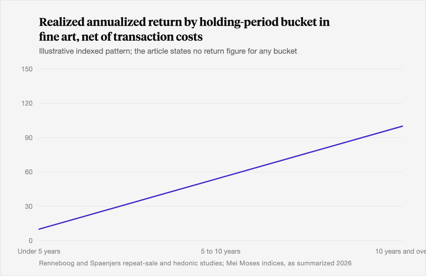 Illustrative line chart showing realized annualized art returns net of costs starting near zero for holds under five years, rising through the five-to-ten-year bucket, and reaching the underlying index level for holds of ten years or more.