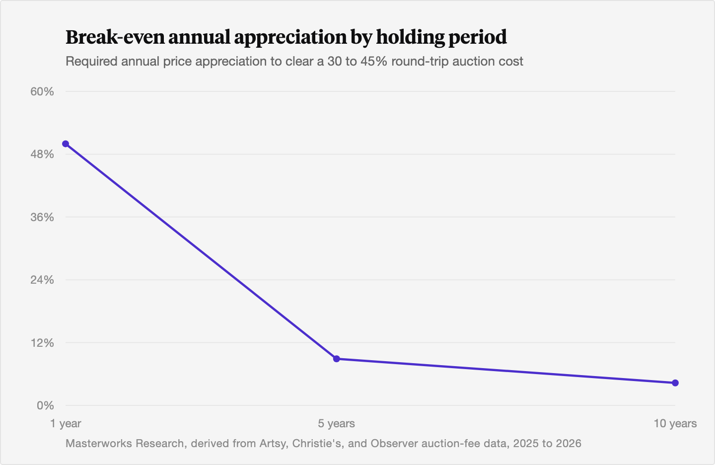 Line chart showing the annual price appreciation needed to break even on a round-trip auction sale falling from about 50% at a one-year hold to about 8.9% at a five-year hold and about 4.3% at a ten-year hold.
