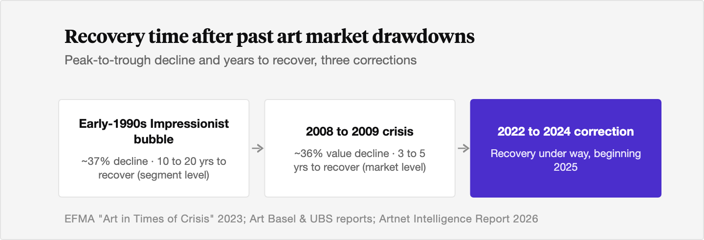 Timeline comparing three art market drawdowns: the early-1990s Impressionist bubble down about 37% and taking 10 to 20 years to recover at the segment level, the 2008 to 2009 crisis down about 36% in market value and recovering in 3 to 5 years, and the 2022 to 2024 correction with recovery under way beginning in 2025.