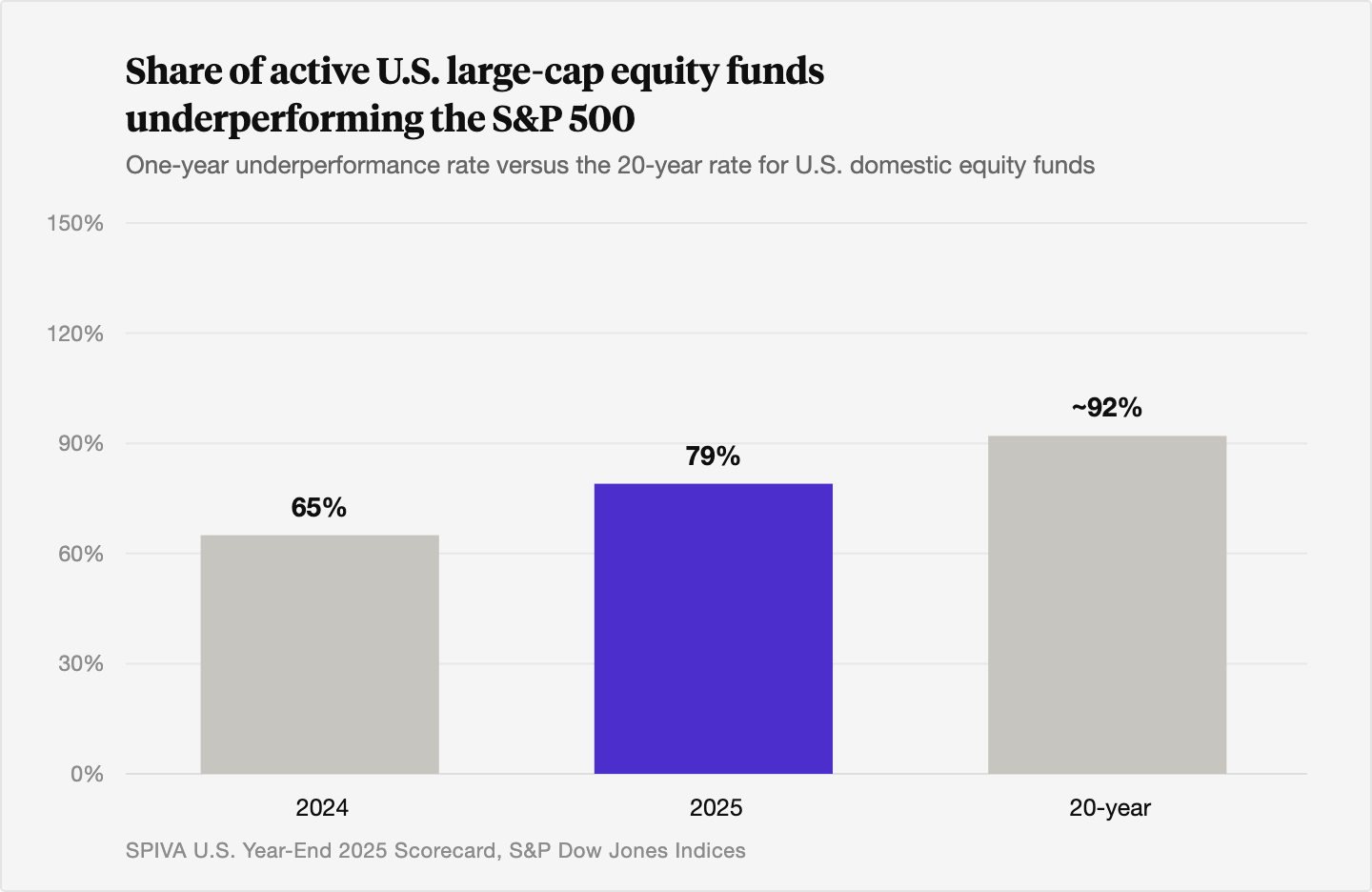 Bar chart showing 65 percent of active large-cap U.S. equity funds underperformed the S&P 500 in 2024, rising to 79 percent in 2025, and about 92 percent over the trailing 20 years.
