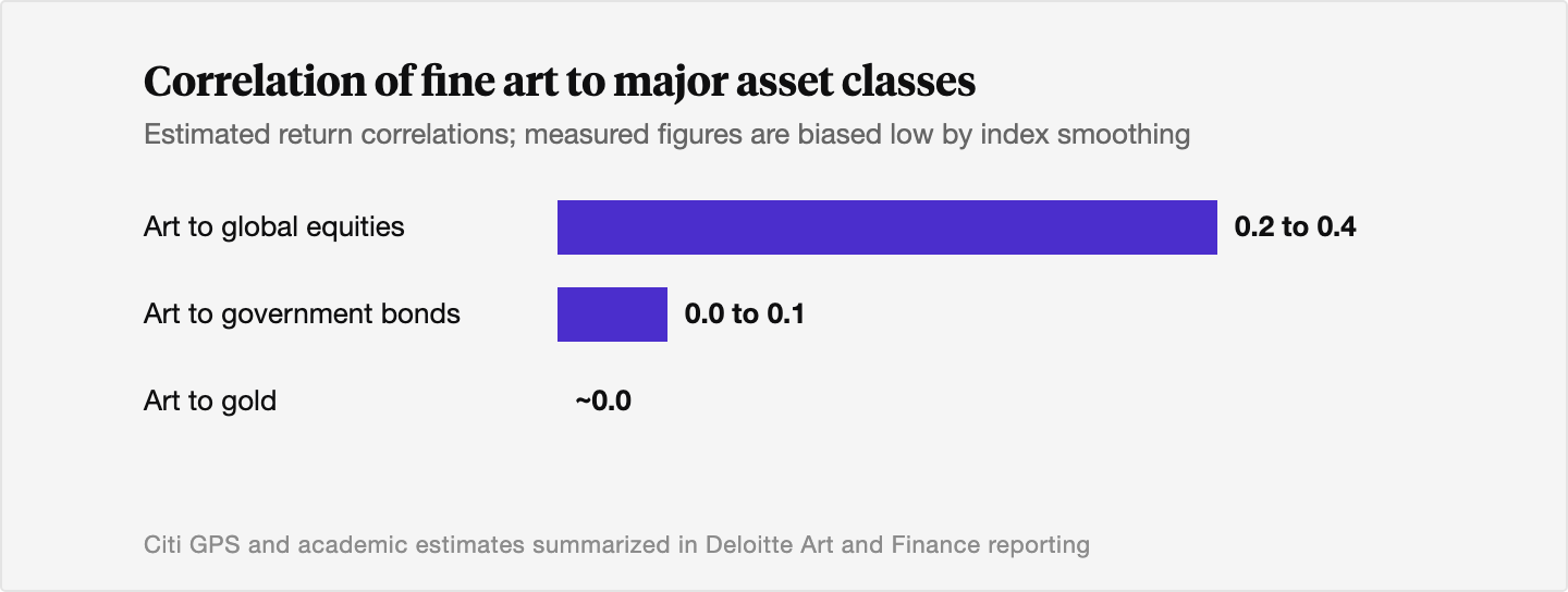 Horizontal bar chart of estimated correlation coefficients: fine art to global equities roughly 0.2 to 0.4, to government bonds roughly 0.0 to 0.1, and to gold near 0.0.