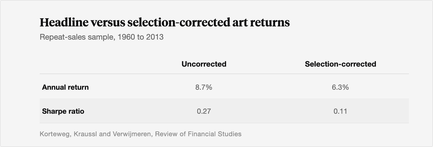 Table comparing uncorrected and selection-corrected repeat-sales art returns for 1960 to 2013: annual return falls from 8.7 percent to 6.3 percent, and the Sharpe ratio falls from 0.27 to 0.11.