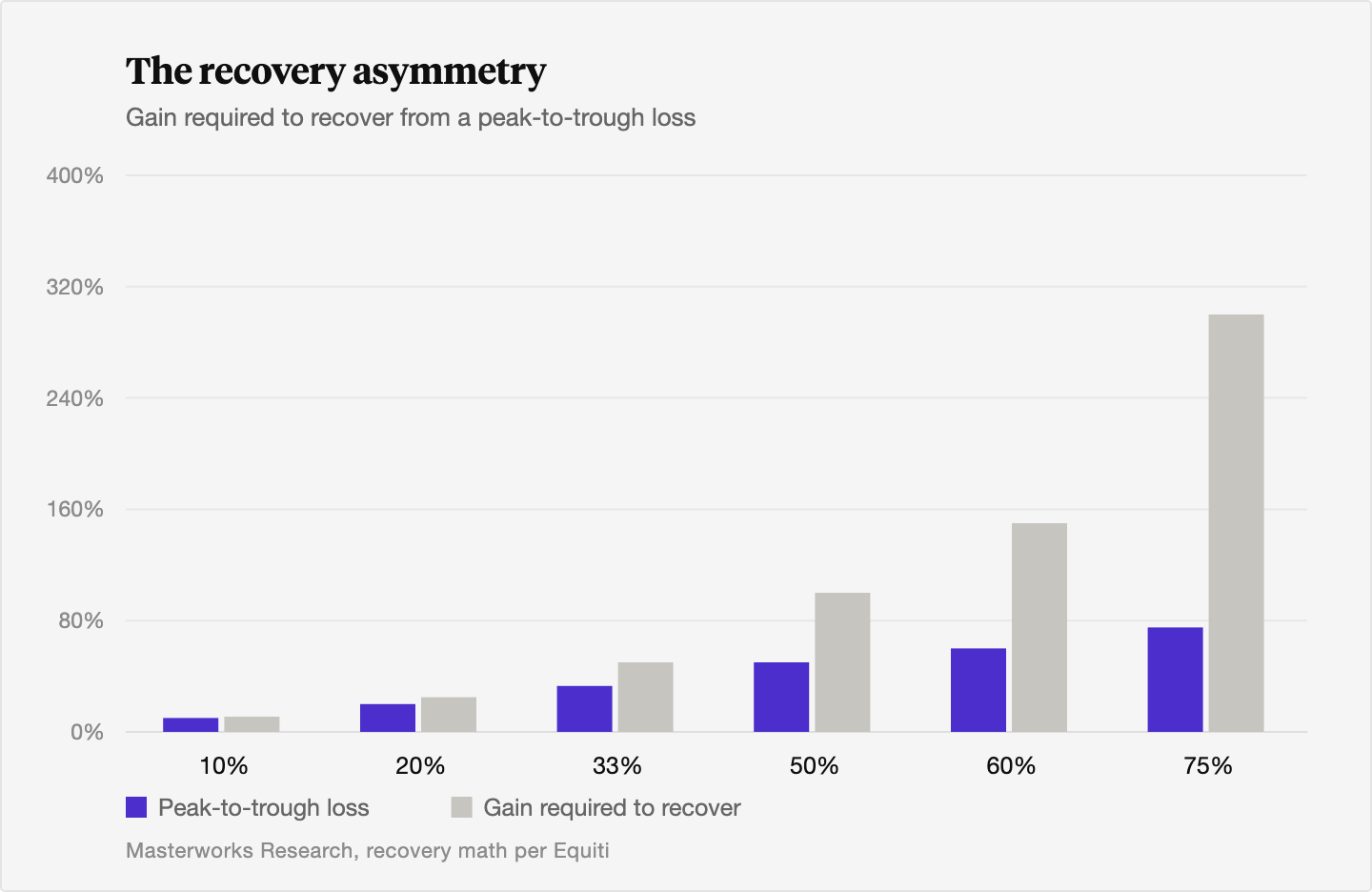 Grouped bar chart pairing peak-to-trough losses of 10, 20, 33, 50, 60, and 75 percent with the gains required to recover, 11, 25, 50, 100, 150, and 300 percent, showing the recovery curve steepen as losses deepen.