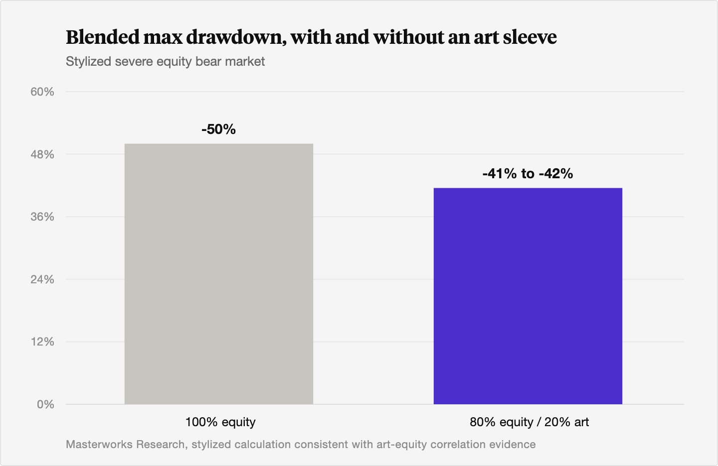 Bar chart comparing a 100 percent equity portfolio's roughly 50 percent maximum drawdown in a severe bear market against an 80 percent equity, 20 percent art portfolio's roughly 41 to 42 percent drawdown.