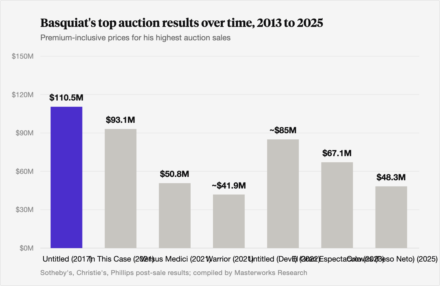 Column chart of Basquiat's top auction results from 2017 to 2025, led by the 110.5 million dollar 2017 record for Untitled, which remains the standing high-water mark, followed by results ranging from about 41.9 million to 93.1 million dollars through 2025.