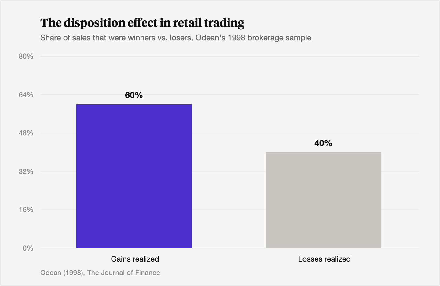 Bar chart showing about 60 percent of sales in Odean's 1998 study were winners realized and 40 percent were losers realized, illustrating that investors lock in gains faster than they realize losses.