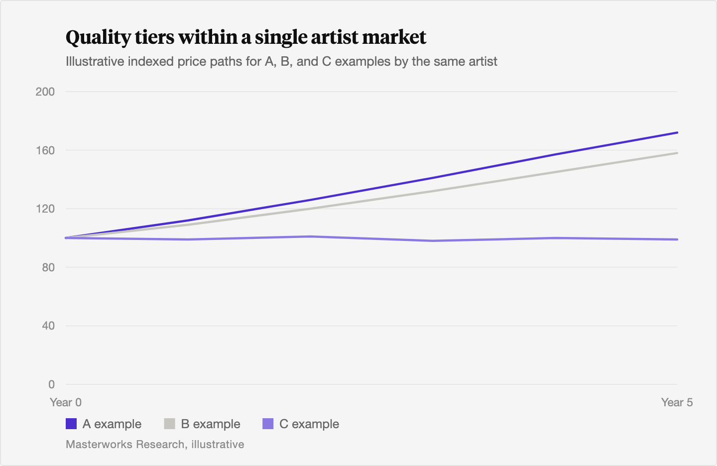 Line chart schematic showing A and B examples by the same artist appreciating together over a multi-year hold while C examples lag and stay flat.
