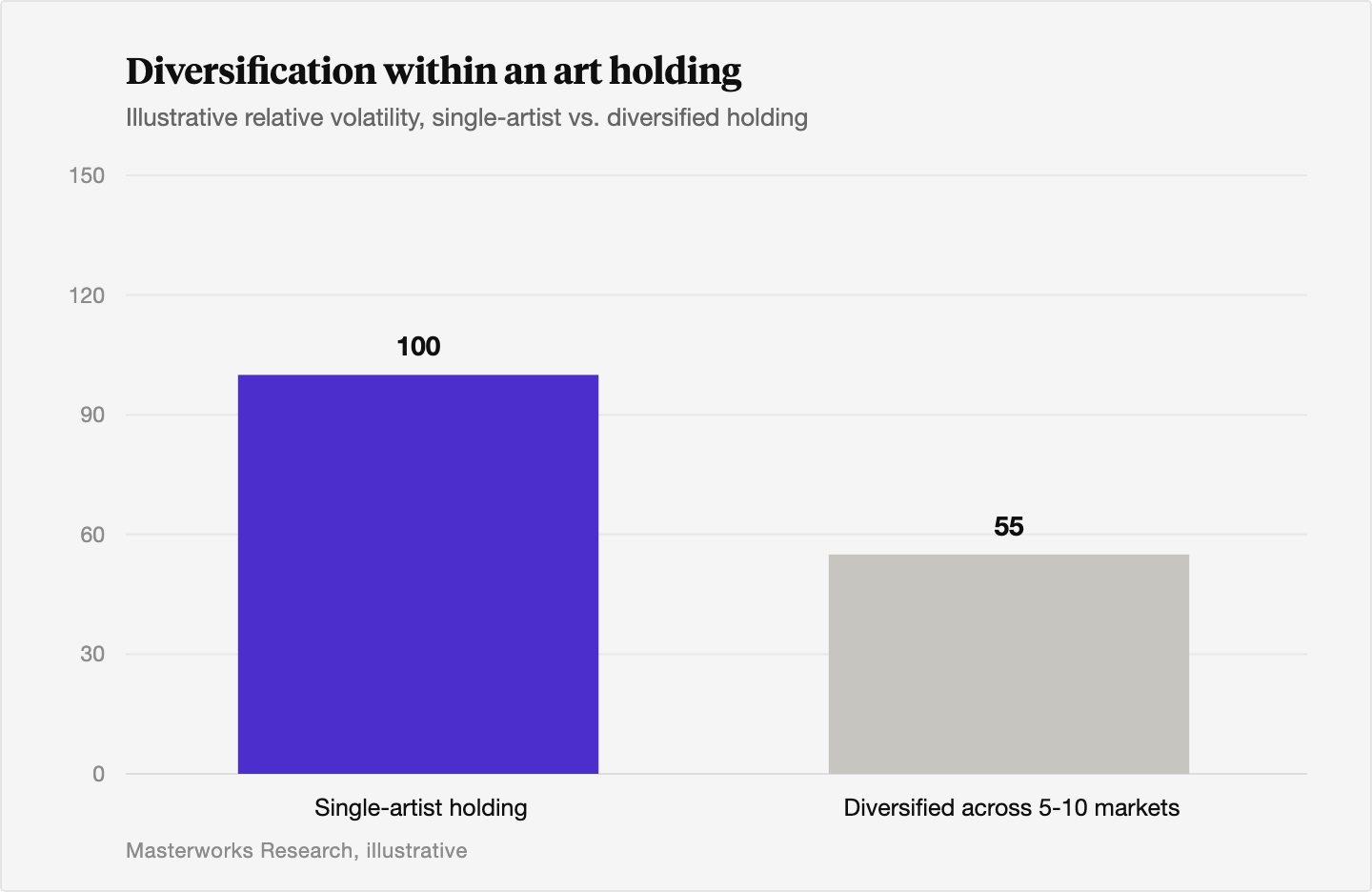 Bar chart schematic showing a single-artist holding with higher relative volatility than a holding spread across five to ten artist markets over the same period.