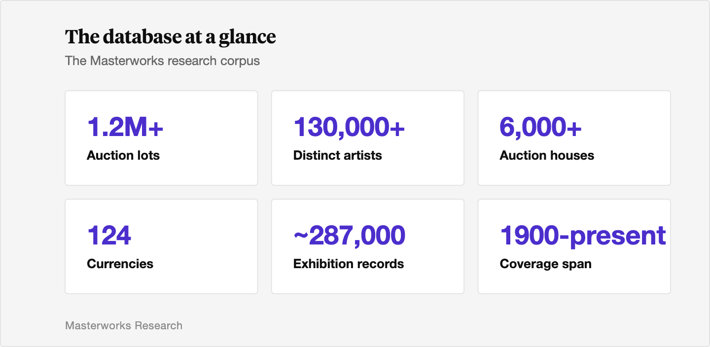 Summary panel showing more than 1.2 million auction lots, over 130,000 distinct artists, more than 6,000 auction houses, transactions in 124 currencies, roughly 287,000 exhibition records, and coverage spanning 1900 to the present.