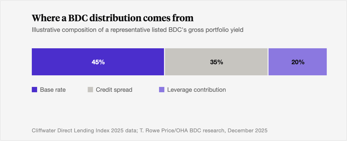 Stacked bar showing an illustrative breakdown of a BDC's gross portfolio yield into a base rate component, a credit spread, and a leverage contribution, before management and incentive fees reduce what investors receive.