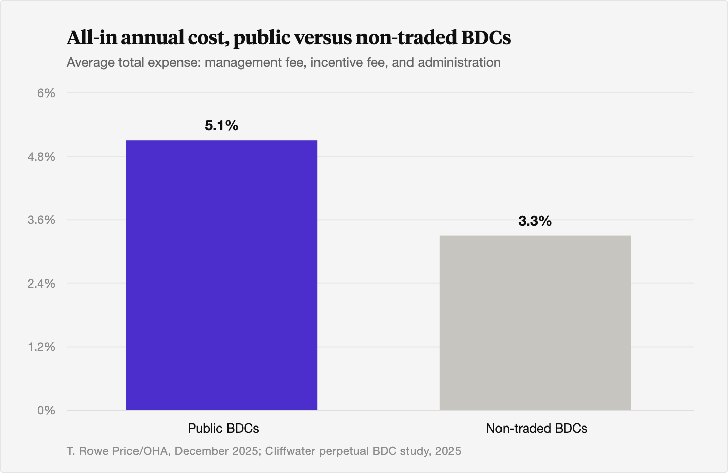 Bar chart comparing average all-in annual cost of about 5.1 percent for public BDCs against about 3.3 percent for non-traded BDCs.