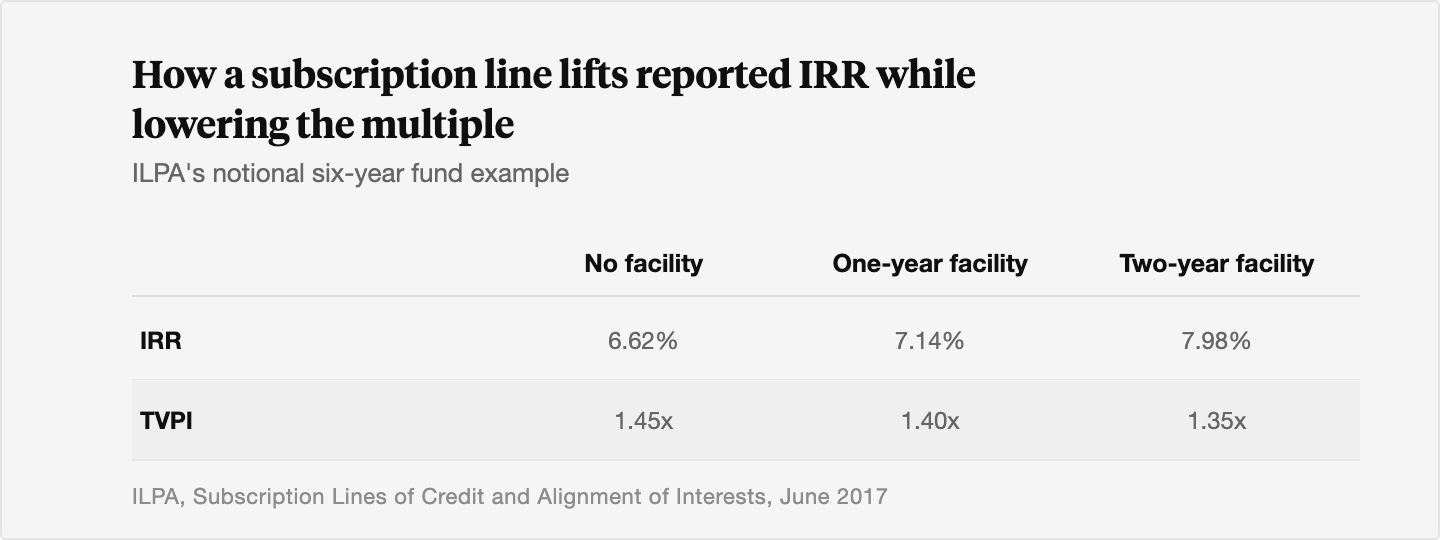 Table showing IRR rising from 6.62 percent with no facility to 7.14 percent with a one-year facility to 7.98 percent with a two-year facility, while TVPI falls from 1.45x to 1.40x to 1.35x.