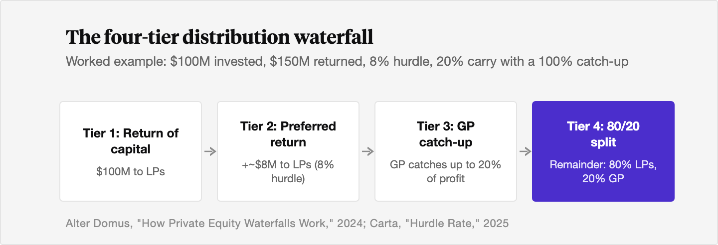 Flow diagram of the four-tier waterfall: return of capital of 100 million dollars to LPs, then an 8 percent preferred return of about 8 million dollars to LPs, then a GP catch-up to 20 percent of profit, then an 80/20 split of everything left over.