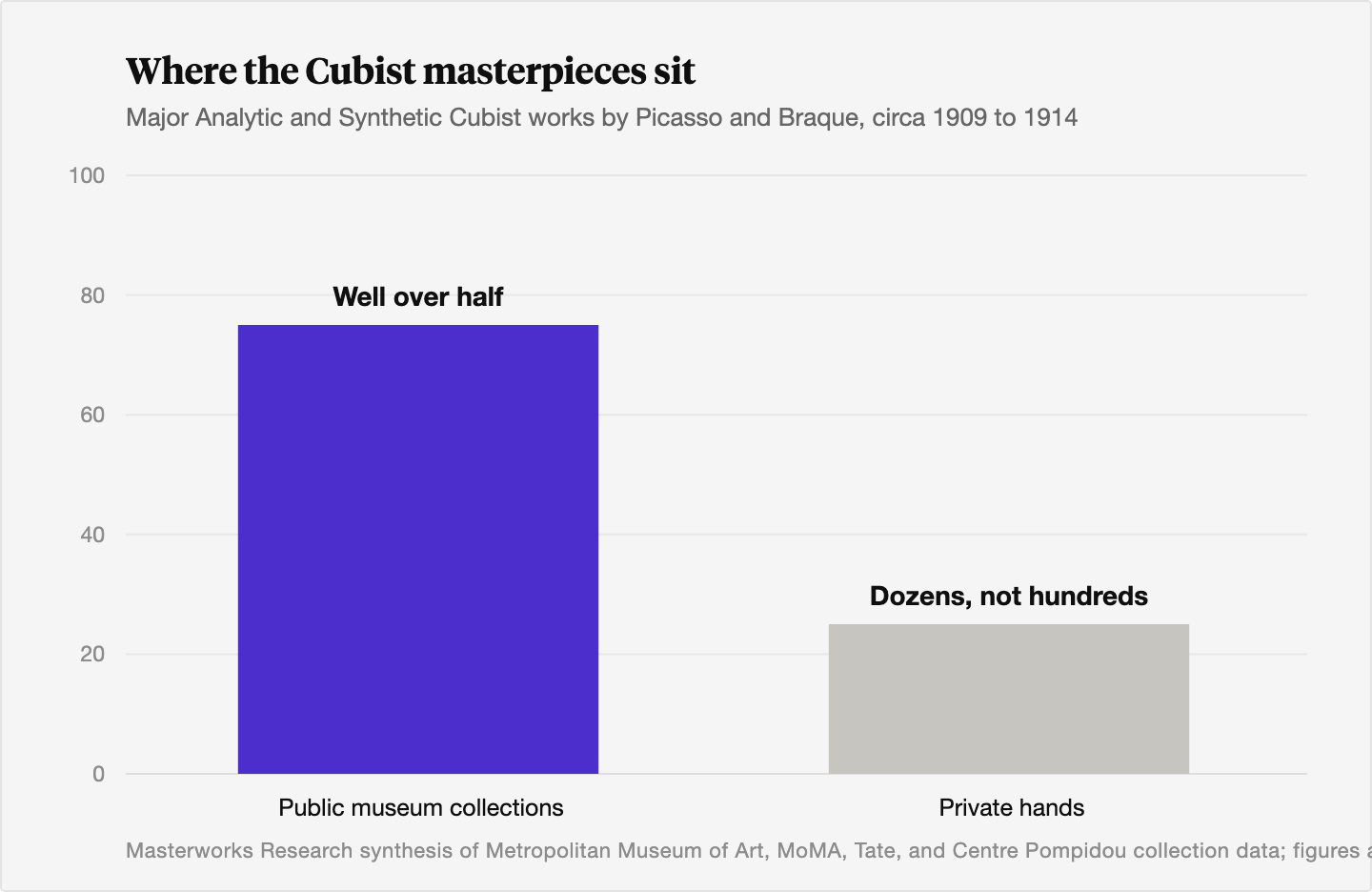 Illustrative two-bar comparison showing that well over half of the major Analytic and Synthetic Cubist works by Picasso and Braque from 1909 to 1914 sit in public museum collections, while only a much smaller pool, in the dozens rather than the hundreds, remains potentially tradable in private hands.