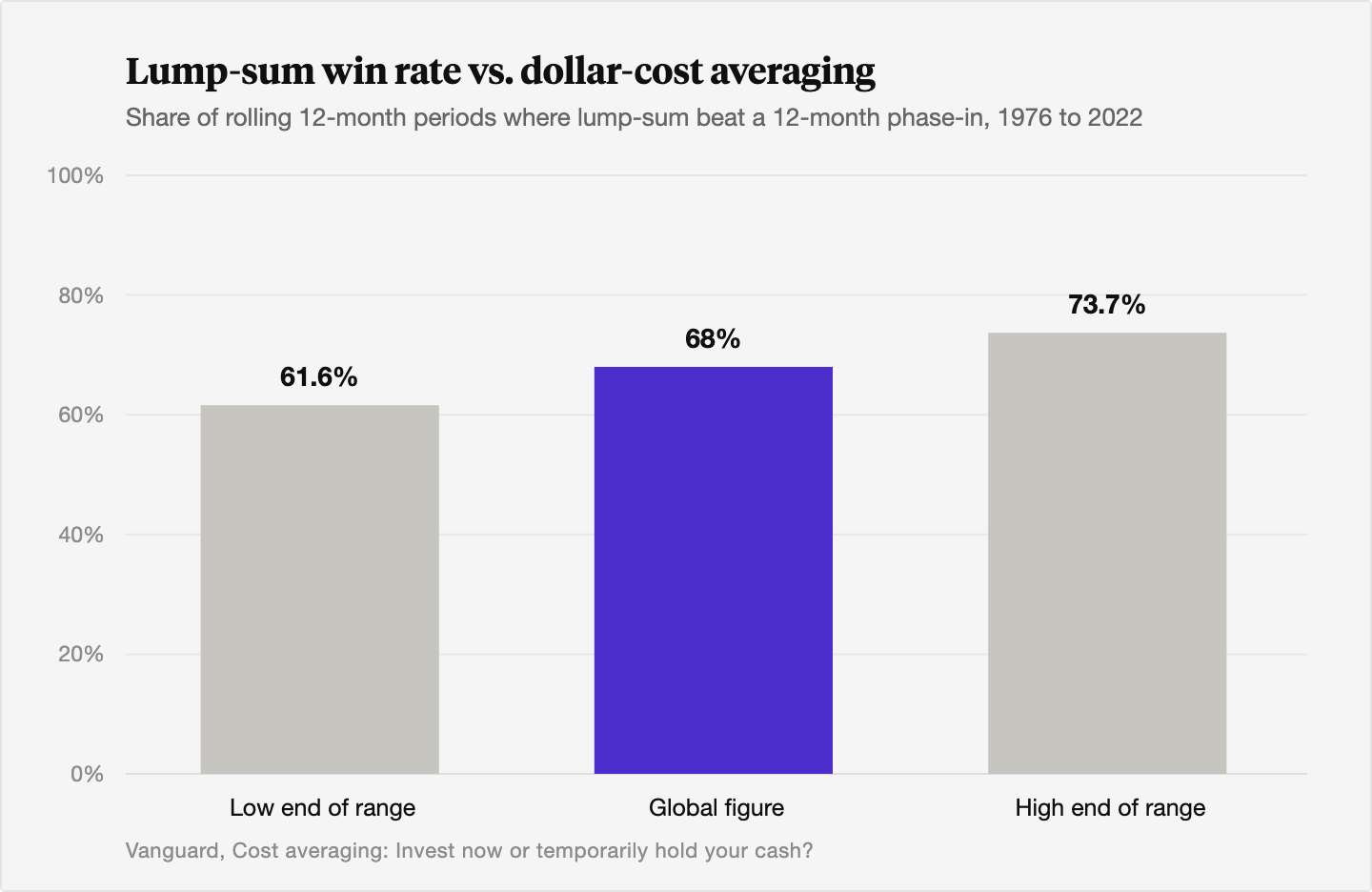 Bar chart showing lump-sum investing beat a 12-month dollar-cost-averaging schedule in a range of about 61.6% to 73.7% of rolling 12-month periods across markets studied by Vanguard from 1976 to 2022, with a global figure near 68%.