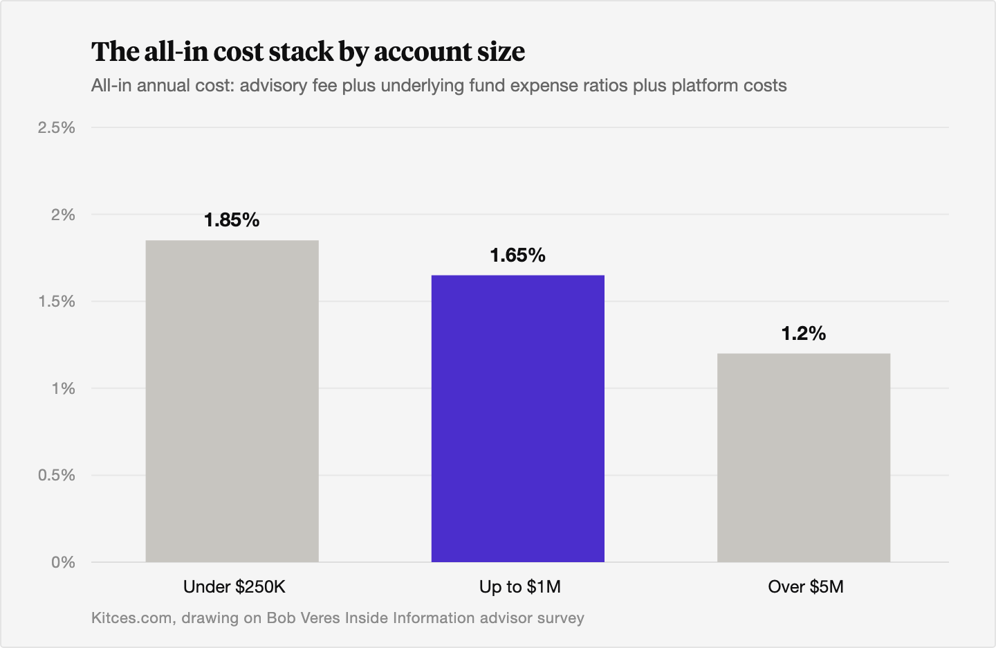 Bar chart showing all-in annual advisory cost, including advisory fee, fund expense ratios, and platform costs, falling from about 1.85% on accounts under $250,000 to about 1.65% on accounts up to $1 million and about 1.2% on accounts over $5 million.