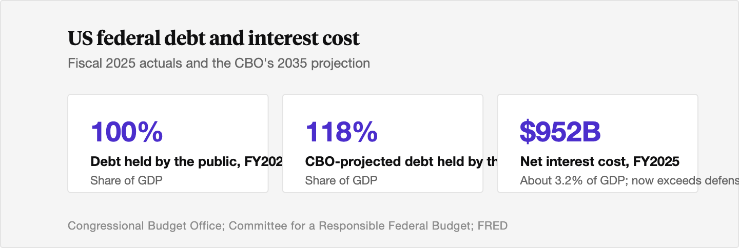 Summary panel showing US federal debt held by the public at about 100% of GDP in fiscal 2025, projected by the CBO to reach about 118% of GDP by 2035, alongside a net interest cost of about $952 billion in fiscal 2025, or about 3.2% of GDP, which now exceeds defense spending.
