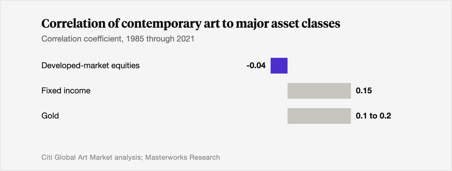 Horizontal bar chart showing contemporary art's correlation to developed-market equities at about negative 0.04, to fixed income at about 0.15, and to gold at about 0.1 to 0.2, all near zero, from 1985 through 2021.