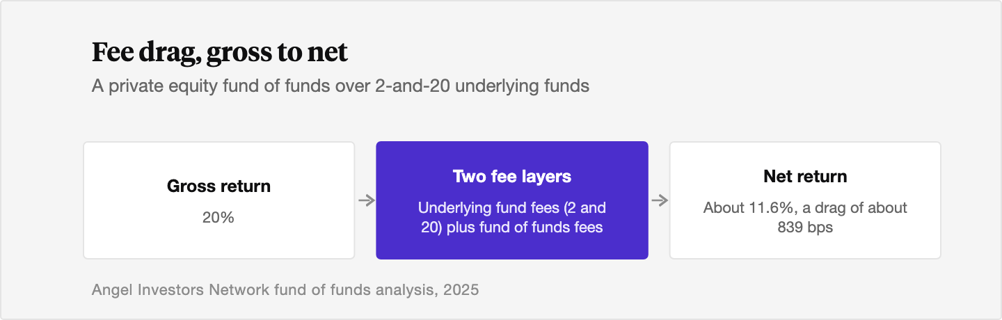 Flow diagram showing a 20% gross return falling to about 11.6% net after both the underlying fund's 2-and-20 fees and the fund of funds' 1.5-and-10 fees are deducted, a drag of about 839 basis points.