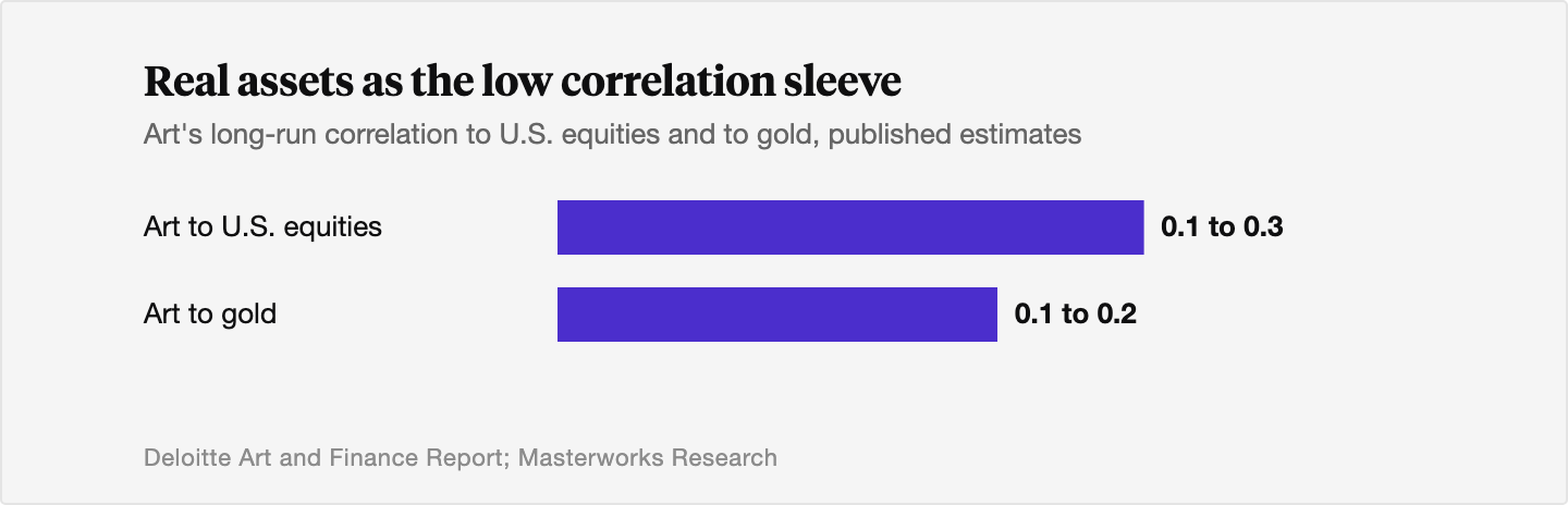 Horizontal bar chart showing art's long-run correlation to U.S. equities at roughly 0.1 to 0.3 and its correlation to gold at roughly 0.1 to 0.2, both near zero.