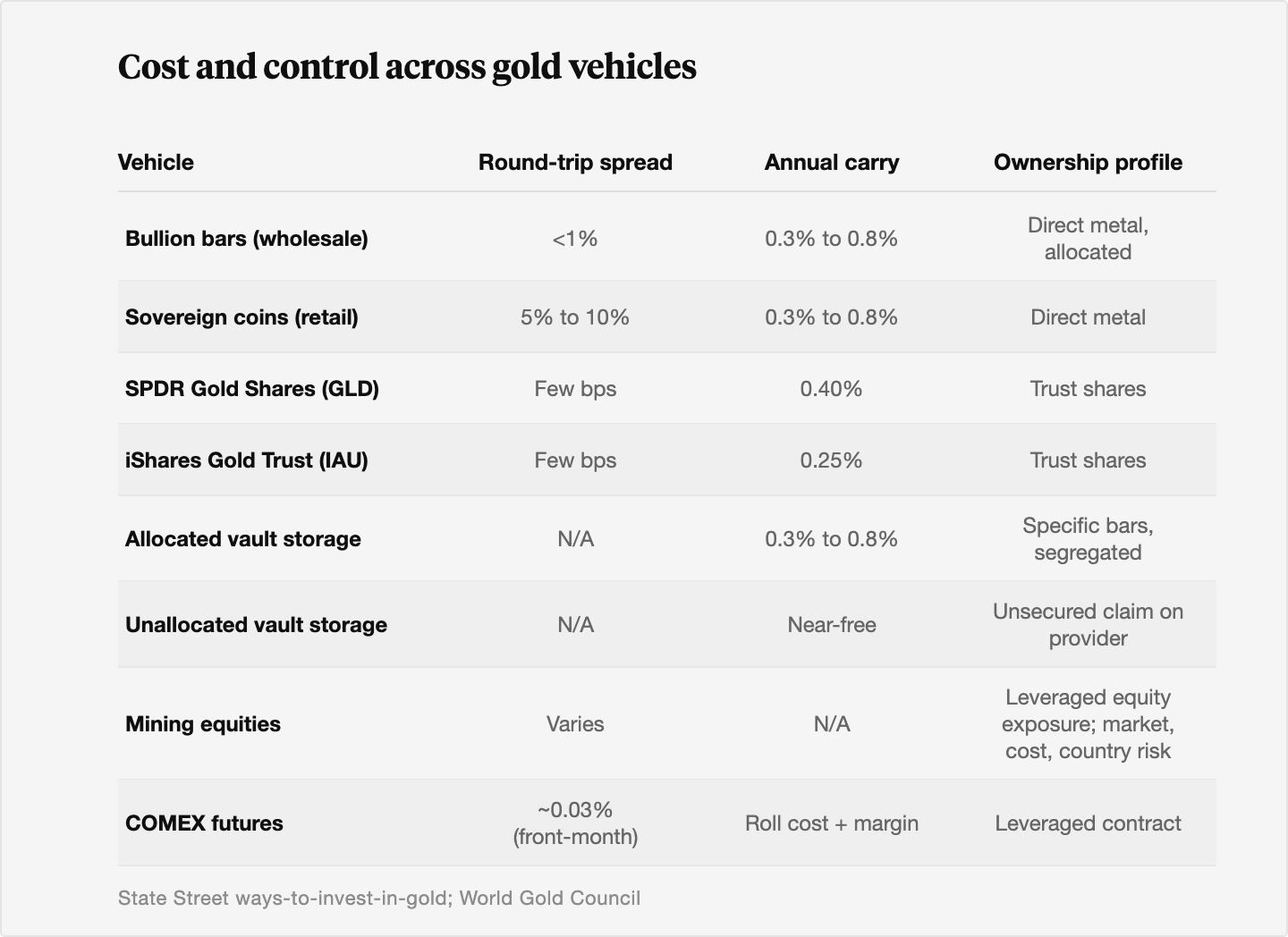 Table comparing eight gold vehicles on round-trip spread, annual carry, and ownership profile: wholesale bullion bars and allocated storage near 0.3 to 0.8 percent carry, retail sovereign coins with 5 to 10 percent round-trip cost, GLD and IAU exchange-traded funds at 0.40 and 0.25 percent expense ratios with tight spreads, unallocated storage that is cheaper but carries counterparty risk, mining equities with leveraged equity risk, and COMEX futures with roughly 0.03 percent front-month spreads plus roll cost and margin.