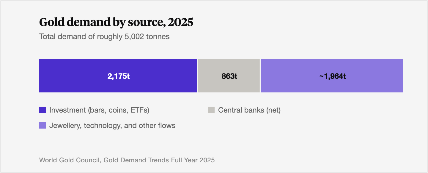 Stacked bar showing 2025 gold demand of about 5,002 tonnes split into investment demand of about 2,175 tonnes, net central-bank buying of 863 tonnes, and a combined jewellery, technology, and other-flows residual of about 1,964 tonnes.