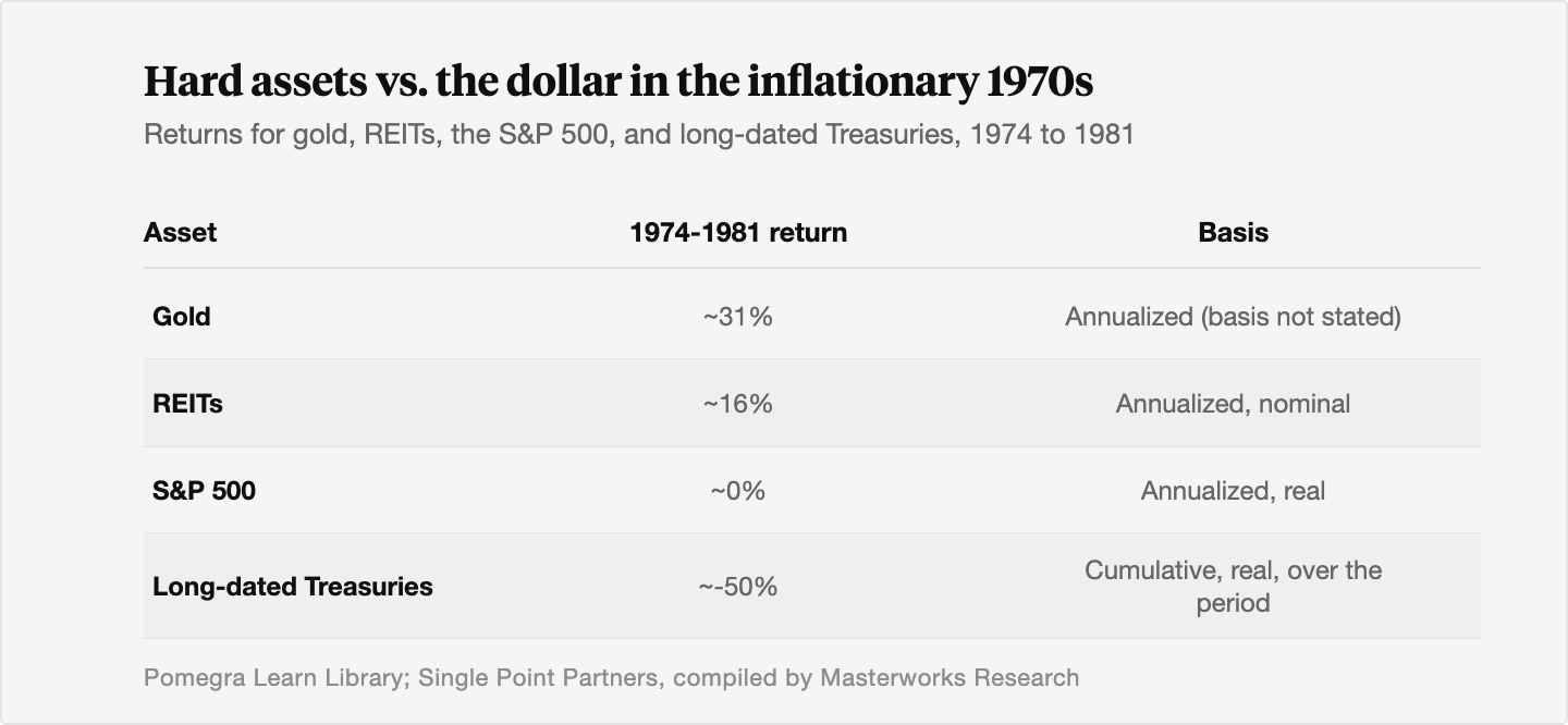 Table comparing 1974 to 1981 returns across four assets during the inflationary 1970s: gold returned about 31 percent a year, REITs about 16 percent a year nominal, the S&P 500 close to zero percent in real terms, and long-dated Treasuries lost about half their real value cumulatively over the period.