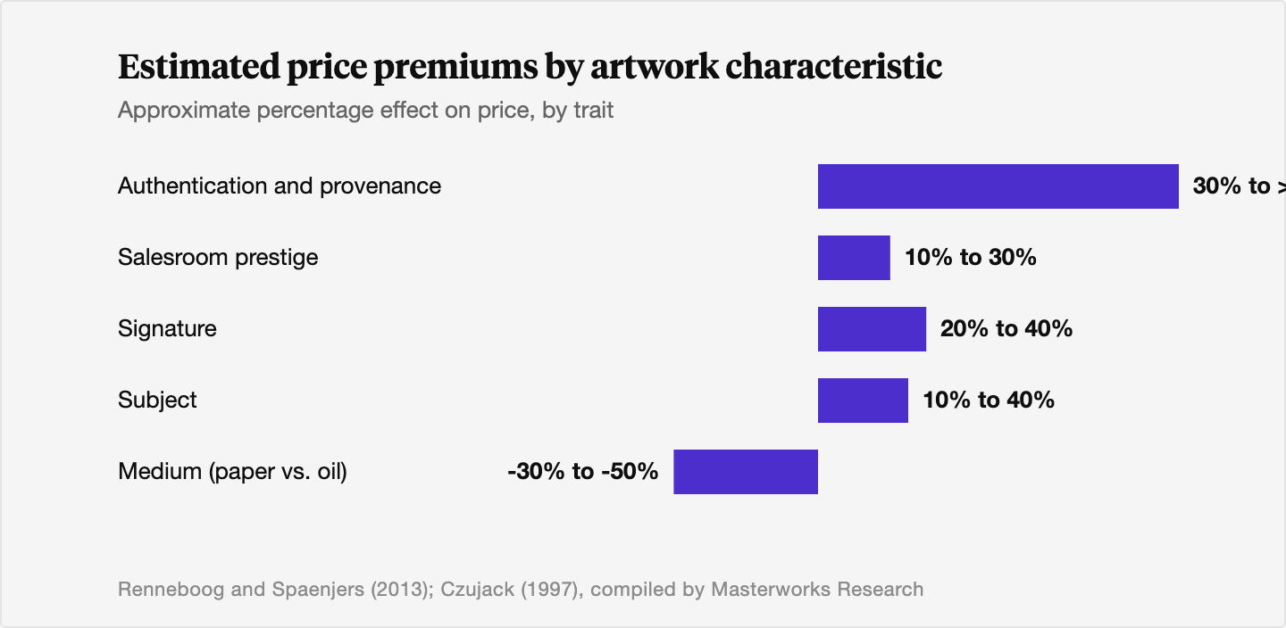 Horizontal bar chart ranking the estimated percentage effect on price by trait: authentication and provenance from 30 percent to more than 100 percent, salesroom prestige from 10 to 30 percent, signature from 20 to 40 percent, subject from 10 to 40 percent, and a 30 to 50 percent discount for works on paper versus oil.
